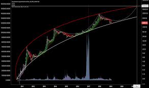 May 19, 2021 вelays in bnb and eth transactions private Bcn Tradingview