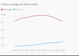 Chinas Marriage And Divorce Rates