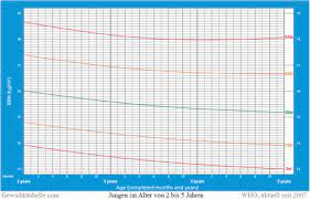 Bmi Rechner Kind Body Mass Index Fur Kinder Jugendliche Gewichtstabelle Mit Abnehmplan