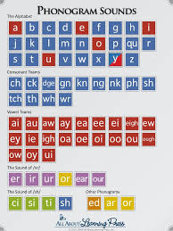 Phonogram Sounds English Phonics Phonics Reading