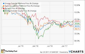 Why Energy Transfer Investors Should Be Wary Of The Pending