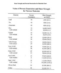 Shear Strength Chart