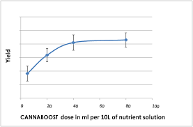 Cannaboost A Real Boost For Your Plants Canna Uk