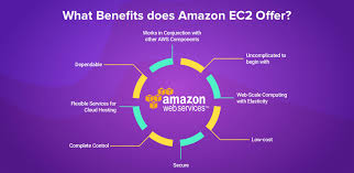Submitted 19 hours ago by mooreds. What Is Amazon Web Services Why Should You Consider It
