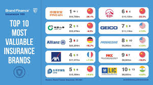 National insurance company offers a huge variety of general insurance plans. Brand Finance On Twitter Most Valuable Insurance Brands Revealed Top 100 Drop 6 Due To Covid19 Pingan Group Most Valuable Us 44 8bn Chinalifebrk Overtakes Allianz To 2nd Place Chinese Brands Account For 30 Total