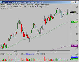 Mos Still Looks Promising Simple Stock Trading