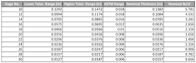 Following reference table gives the different gauges sizes (sheet metal thickness) for standard steel, galvanized steel, stainless steel, aluminium. Astm Aisi Thickness Tolerance Ranges Conklin Metal Industries