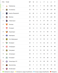 Super league (switzerland) tables, results, and stats of the latest season. Turkish Super Lig Table With 2 Matchdays Remaining Imgur