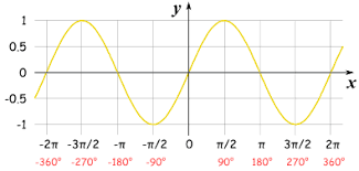 Graphs Of Sine Cosine And Tangent Graphing Calculus Teacher Tan Graph