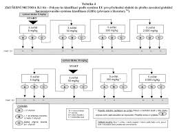 1.2 příslušná určená použití látky nebo směsi a nedoporučená použití: Vyhlaska 443 2004 Sb Kterou Se Stanovi Zakladni Metody Pro Zkouseni Toxicity Latek A Chemickych Pripravku Uplne A Aktualni Zneni Aspi Wolters Kluwer Cr A S