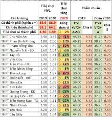 Năm 2020, hà nội có hơn 107.000 học sinh xét tốt nghiệp thcs, trong đó 88.920 em dự thi vào lớp 10. Dá»± Ä'oan Ä'iá»ƒm Chuáº©n Vao Lá»›p 10 NÄƒm 2020 Cac TrÆ°á»ng Top Cá»§a Ha Ná»™i Tin Tá»©c Má»›i Nháº¥t 24h Ä'á»c Bao Lao Ä'á»™ng Online Laodong Vn
