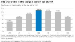 Fixed Income Returns By Credit Quality First Half Of 2019