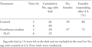 Learn about salaries, pros and cons. Oviposition Behavior Of Culex Tarsalis Diptera Culicidae Responding To Semiochemicals Associated With The Western Mosquitofish Gambusia Affinis Cyprinodontiformes Poecilliidae