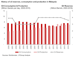 Monthly price chart and freely downloadable data for palm oil. Impact Of Covid 19 On The Oil Gas Market 27 Advisory