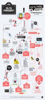 Etes Vous Vraiment Parisien Faites Le Test Logigramme L Education Francaise Apprendre Le Francais