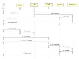 Modeling Uml Sequence Diagram Feedback Stack Overflow