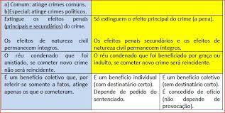 A anistia pode incluir mais de uma pessoa, já que esta se refere a acontecimentos, em que são extinguidas as. Anistia X Graca X Indulto Adelson Benvindo