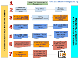 How To Prepare For Iso 10002 Certification Process Step By Step For Auditee Organizations Risk Management Strategies Risk Management Cybersecurity Infographic