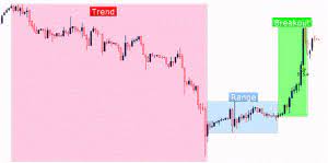 They are calculations that take the volume and price of a certain financial instrument into account. 3 Forex Phases And How To Trade Them