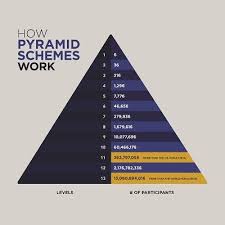Also a ponzi game) is a form of fraud that lures investors and pays profits to earlier investors with funds from more recent investors. Pyramid Schemes Investor Gov Pyramid Scheme Pyramids Ponzi Scheme