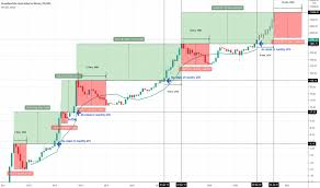 There are a lot of things that you can when you go to the tradingview website, this is what it looks like. Blx Charts And Quotes Tradingview