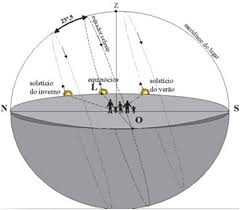 Para que o solstício de verão aconteça em uma determinada região, o eixo do hemisfério ao qual ela pertence deve estar aproximadamente 23º inclinado em direção ao sol. Scielo Brasil Variacao Da Posicao De Nascimento Do Sol Em Funcao Da Latitude Variacao Da Posicao De Nascimento Do Sol Em Funcao Da Latitude