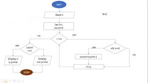 Algorithm And Flowchart For Prime Number By Satish Kumar