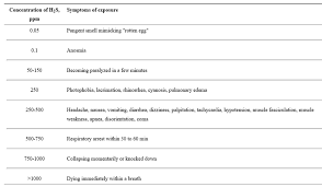 Emdocs Net Emergency Medicine Educationhydrogen Sulfide