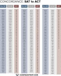 act and sat conversion chart www bedowntowndaytona com