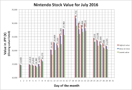 Difference Between Value Stocks Things To Sell Pokemon Go