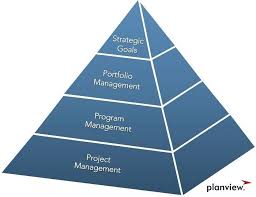 Know an individual's earnings and his capacity to invest. Project Management Vs Program Management Vs Portfolio Management