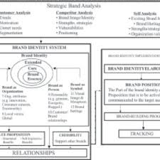 Maybe you would like to learn more about one of these? Pdf Corporate Brand Management Past Present And Future