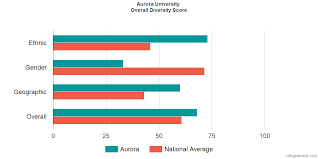 Aurora University Diversity Racial Demographics Other Stats