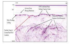 Mining Environmental Management Using Ground Penetrating Radar - Gssi Ground Penetrating Radar Surveying Equipment Radar