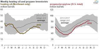 winter begins with higher u s heating oil and propane