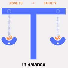 It shows the relationship between by using the accounting equation, you can see if your assets are financed by debt or business funds. The Accounting Equation
