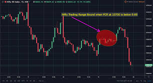 How To Find Support And Resistance Using Put Call Ratio Or