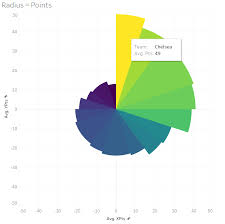 Coxcomb Charts In Alteryx And Tableau Your One Stop Blog