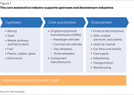 Open in the map application. The Contribution Of The Automobile Industry To Technology And Value Creation Article Spain Kearney