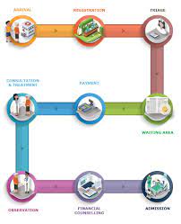 Your Emergency Visit Tan Tock Seng Hospital Singapore
