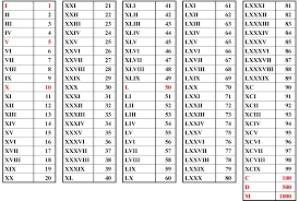 It took me a min. What Is The Number Lv In Roman Numerals Nar Media Kit