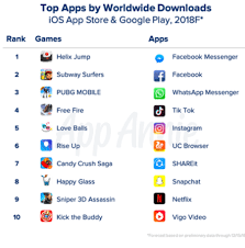 Ota yhteyttä sivuun happy glass messengerissä. App Downloads Reached 113 Billion In 2018 76 Billion Spent On Mobile Apps Mobygeek Com