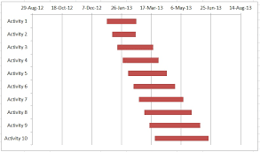 project management create a gantt chart with excel in 3 minutes