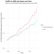 Trends In Cloud Computing Who Uses Aws Who Uses Azure