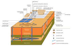 Www.mining.com if the uranium is too far below the surface for open pit mining, an underground mine might be used with tunnels and shafts dug to access and remove. Uranium How Is It Mined