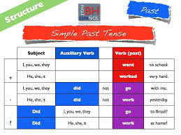 past perfect simple present perfect simple and progressive simple future will and be going to gramatica inglesa tiempos gramaticales gramatica