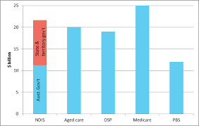 The National Disability Insurance Scheme A Quick Guide Parliament Of Australia
