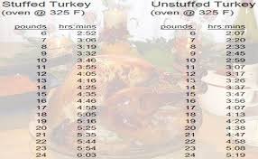 Turkey Cooking Time Chart In 2019 Cooking Turkey Cook