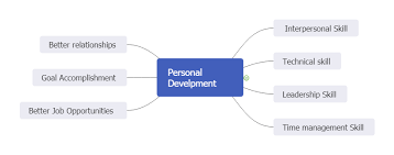We cause serious party envy! How To Create A Personal Mind Map A Complete Guide Mindmaster