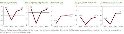 The proposal sheds new light on president biden's economic agenda and underscores the administration's belief that the country's fiscal situation is manageable. Guinea Bissau Economic Outlook African Development Bank Building Today A Better Africa Tomorrow